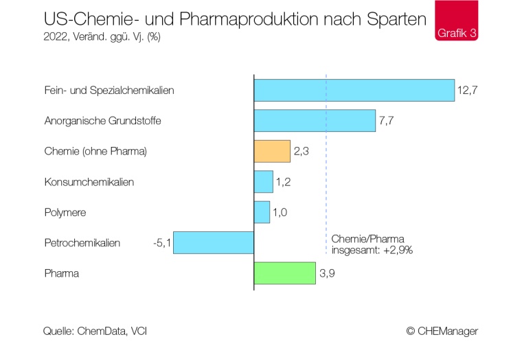 Photo: Chemiekonjunktur – US-Chemie zeigt sich robust