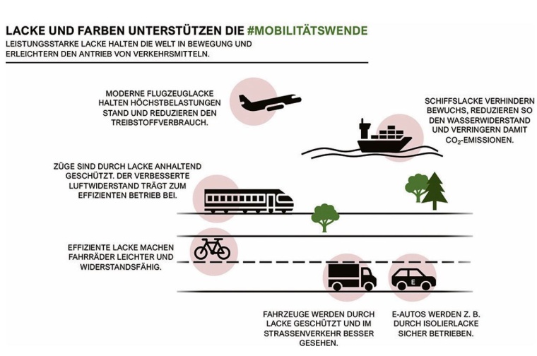 © Verband der deutschen Lack- und Druckfarbenindustrie e. V.