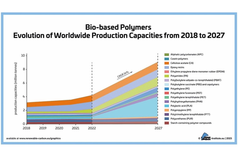 Biobasierte Polymere - Entwicklung der weltweiten Produktionskapazitäten von...