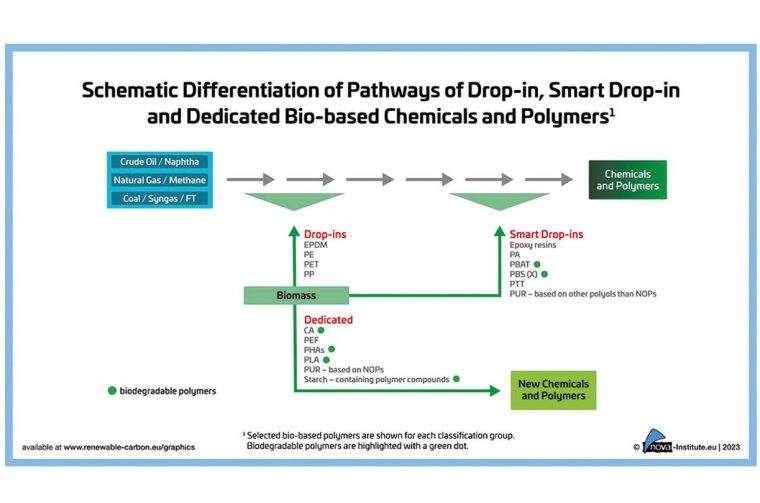 Biobasierte Polymere - „Drop-in“, „Smart Drop-in“ und „Dedicated“...