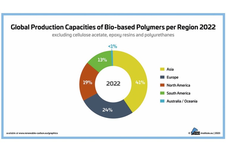 Biobasierte Polymere - weltweite Produktionskapazitäten nach Regionen |...