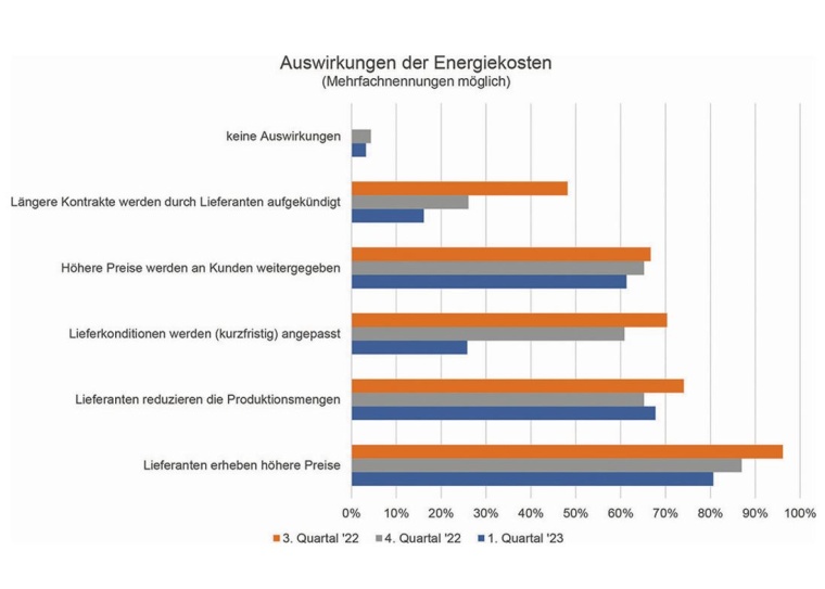 Quelle: Umfrageergebnisse der VCH-Mitgliederumfrage „Stimmungsbild im...
