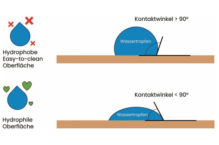 Abb. 2: Kontaktwinkel von Wasser als Maß für abweisende bzw....