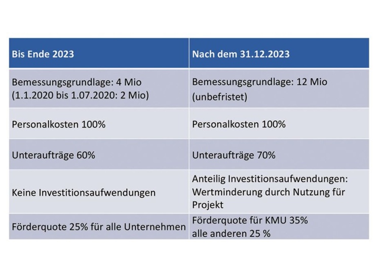 Grafik 2: Änderungen in der Forschungszulage ab 2024 im Vergleich zum heutigen...