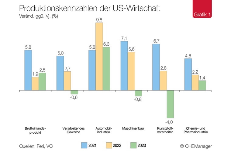 Photo: Chemiekonjunktur – US-Chemiegeschäft ohne Dynamik