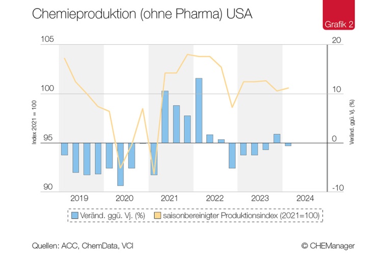Photo: Chemiekonjunktur – US-Chemiegeschäft ohne Dynamik