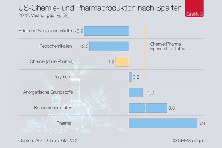 Photo: Chemiekonjunktur – US-Chemiegeschäft ohne Dynamik