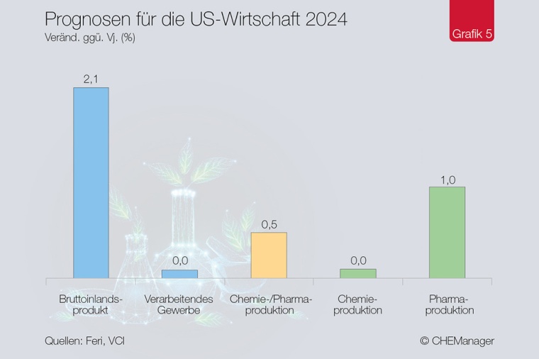Photo: Chemiekonjunktur – US-Chemiegeschäft ohne Dynamik