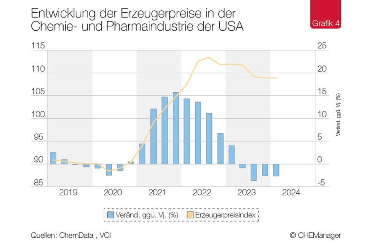 Photo: Chemiekonjunktur – US-Chemiegeschäft ohne Dynamik
