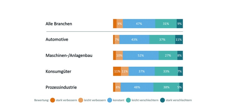 Grafik 5: Umsetzung und Planung von Maßnahmen sowie Effekte auf die...