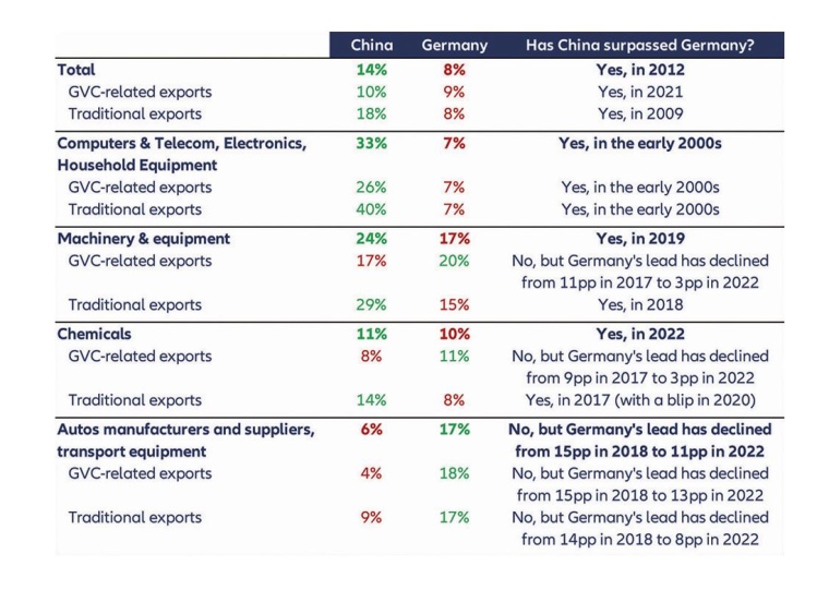 Grafik 1: Weltweiter Exportmarktanteil (%) im Jahr 2022, China vs. Deutschland,...