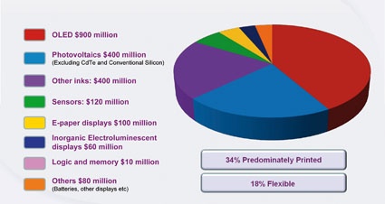 Fig. 1: The market for printed and potentially printed electronics in 2010