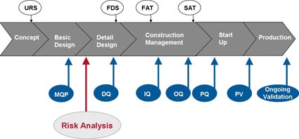 Risk analysis combines plant, product, and process