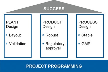 Project success is based on the optimal interconnection of plant, product and...