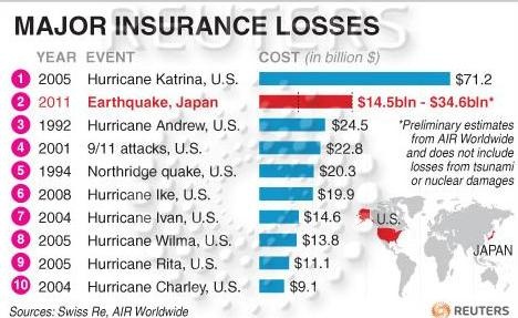 Major insurance losses through natural disasters (©Reuters)