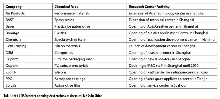 Photo: Chemical Industry R&D Cooperation in China