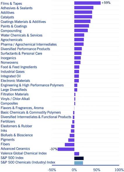 Table 1: Valence Indices: 1-Year Performance