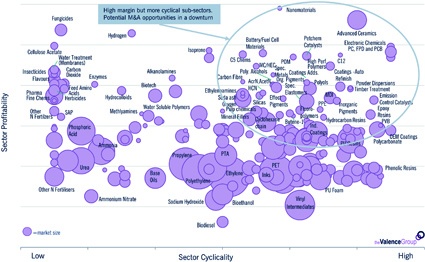 Fig. 1: Profitability and Cyclicality Mapping of 230 Chemical...