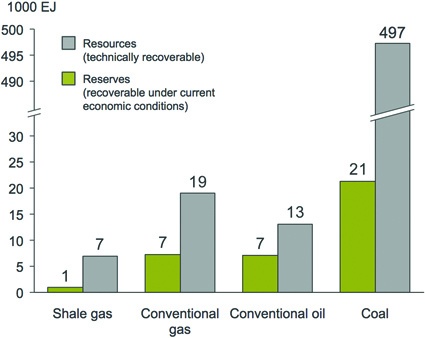 Figure 2: Energy content of global fossil deposits as of 2011 Source: DERA;...