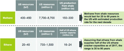 Figure 3: Range of methane and ethane supply from shale in the US Source: EIA;...