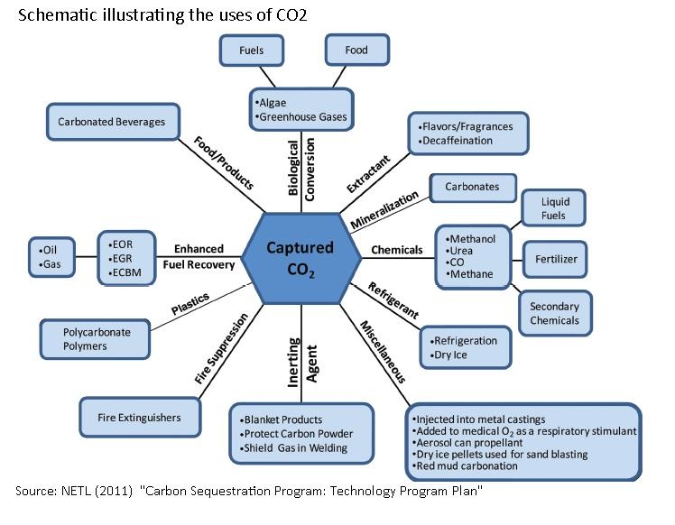 Fig. 1: In theory, CO2 can be used to make products such as concrete, plastics...