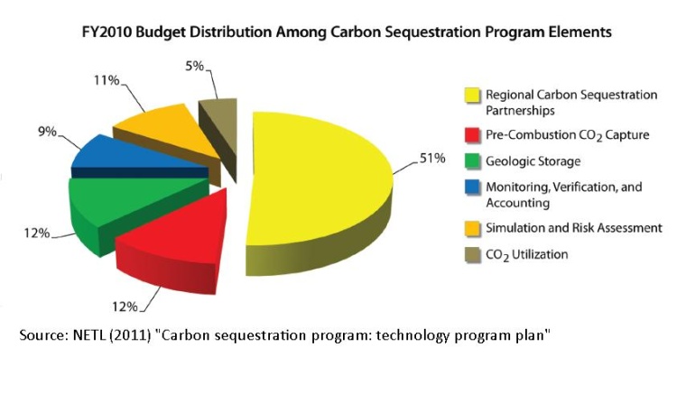 Fig. 2: Carbon utilization secured just 5% of the funding in 2010, with most of...