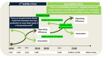 Fig. 1: The Chemical Industry Long Term Innovation Cycles: “from Operational...