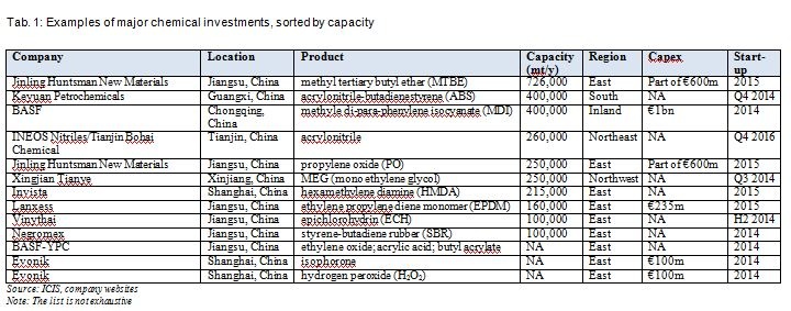 Examples of major chemical investments, sorted by capacity