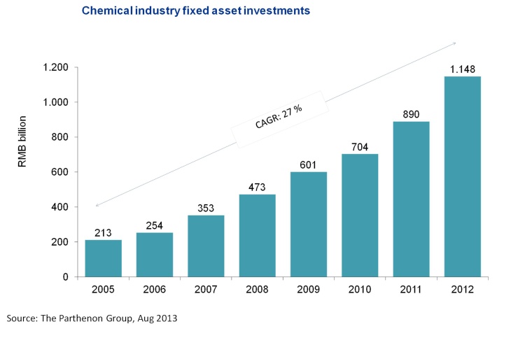 Chemical industry fixed asset assessment in China