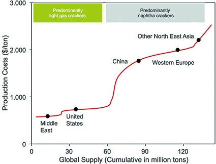 Fig. 1: Global ethylene supply curve 2011 Source: Expert discussions on Shale...