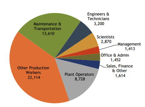 A February 2014 analysis found that 55,000 chemical industry jobs are...