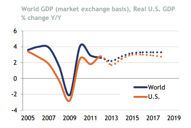 Though US GDP growth will be well below trend in 2014, at about 2.3%, growth...