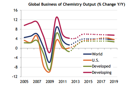 Strong Y/Y gains in chemicals output growth in the developing nations of...