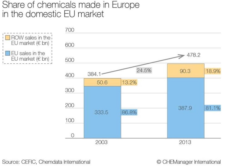 Figure 1: Share of chemicals made in Europe in the domestic EU market
