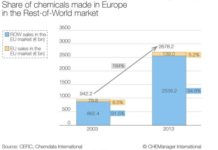 Figure 2: Share of chemicals made in Europe in the Rest-of-World market