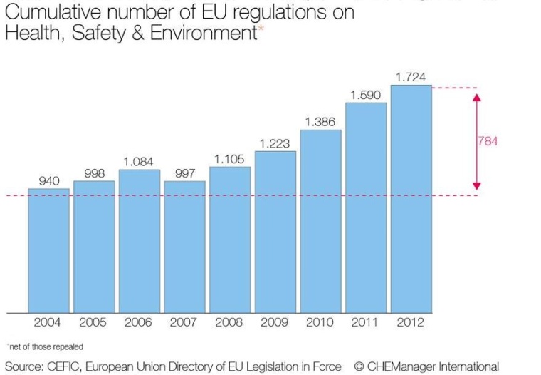 Figure 3: Cumulative number of EU regulations on Health, Safety & Environment