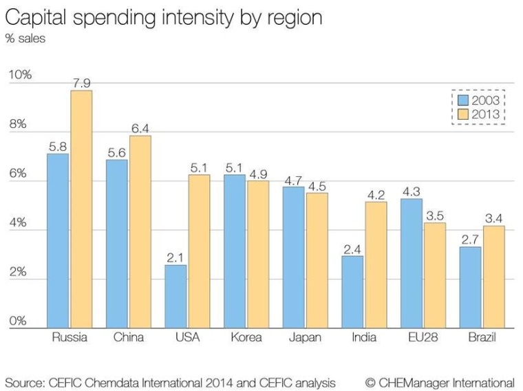 Figure 4: Capital spending intensity by region