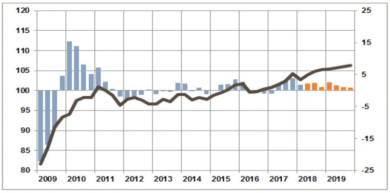 EU Chemicals Outlook: 2018-2019. Source: CEFIC EOTF Meeting, (Milano, June 2018)