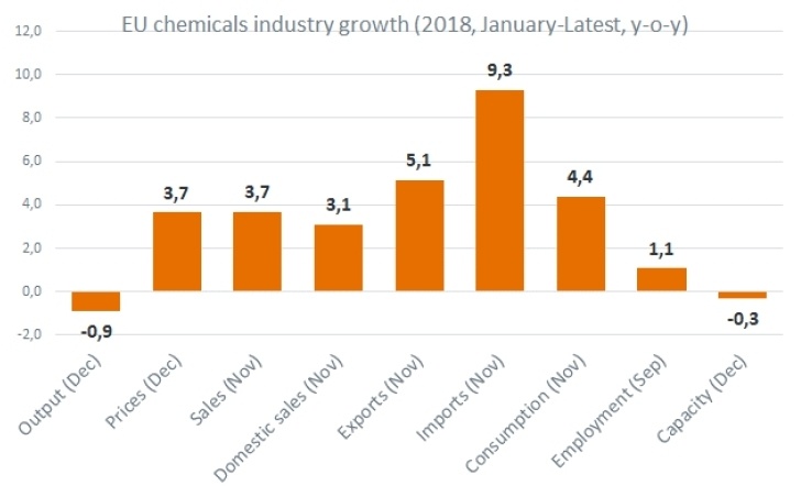 EU chemicals industry growth (2018, January-Latest, y-o-y). Source: CEFIC