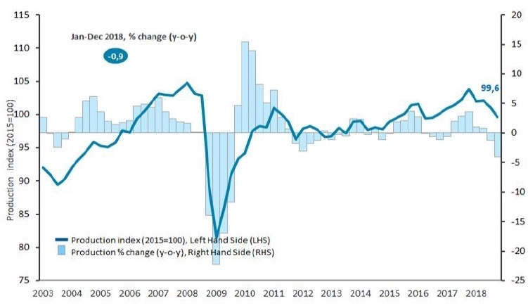 Production in the EU chemicals sector posted a decline of 0.9% in 2018 compared...