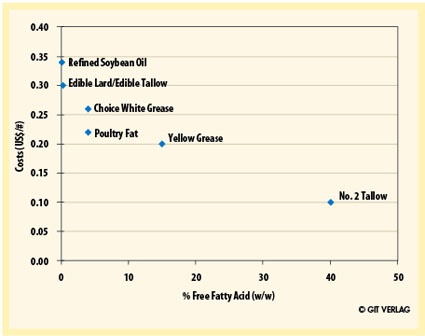 Fig. 1: Cost of Feedstock as a Function of FFA Impurity