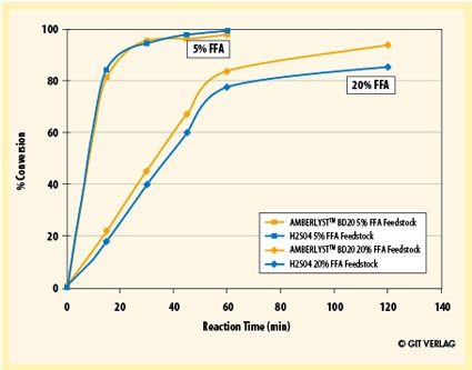 Fig. 2: Reaction Profile of Heterogeneous vs. Homogeneous Catalysis