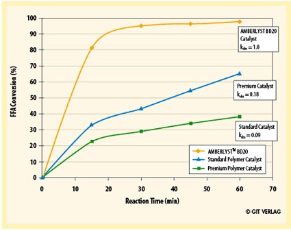 Fig. 3: Reaction Profile of Three Different Polymeric Catalysts
