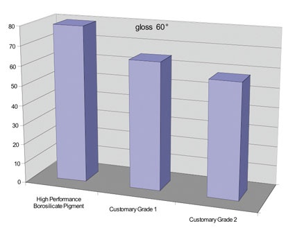 Fig. 3b: Comparison of 60° gloss values taken form draw down applications
