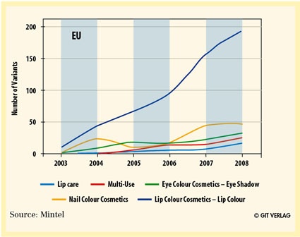 Fig. 4: Borosilicate pigments in decorative cosmetics – above average...