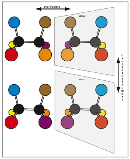 Relationships between enantiomers and diastereoisomers