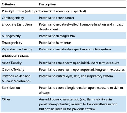 Human Health Criteria: These criteria are subdivided into priority criteria...