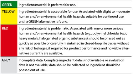 Using available research data, each chemical, material or product is ranked...