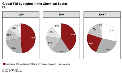 Fig. 3: Asia Pacific has continuously attracted more than 40 % of total...