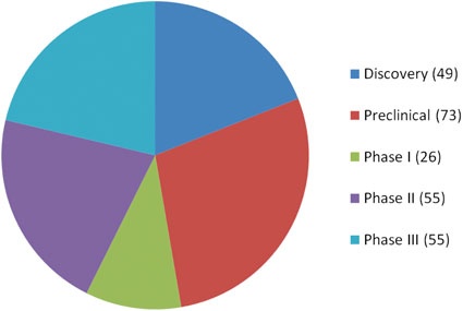 Fig.1: Red Biotech in Italy: breakdown of the number of products and projects...